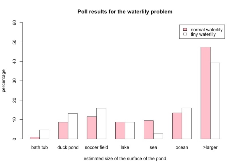 Water lilies poll results.jpeg